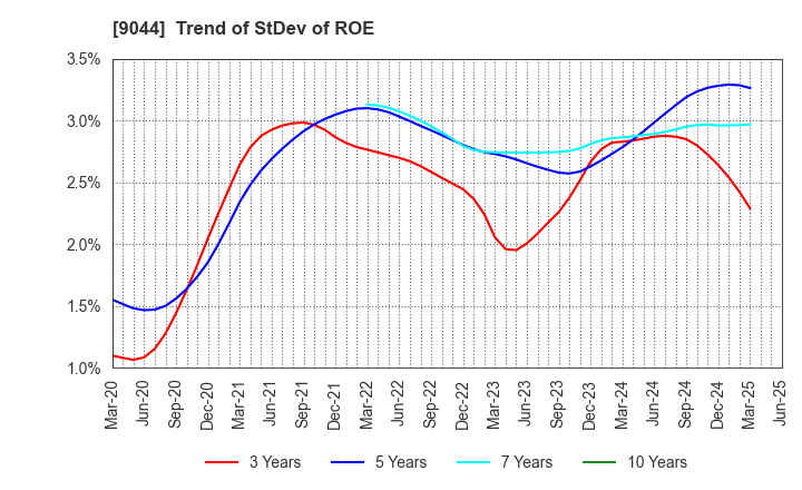 9044 Nankai Electric Railway Co.,Ltd.: Trend of StDev of ROE