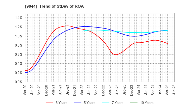 9044 Nankai Electric Railway Co.,Ltd.: Trend of StDev of ROA