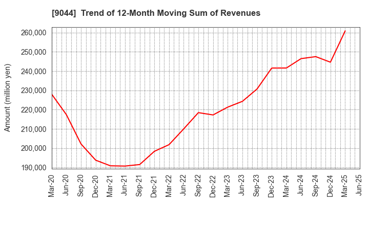 9044 Nankai Electric Railway Co.,Ltd.: Trend of 12-Month Moving Sum of Revenues