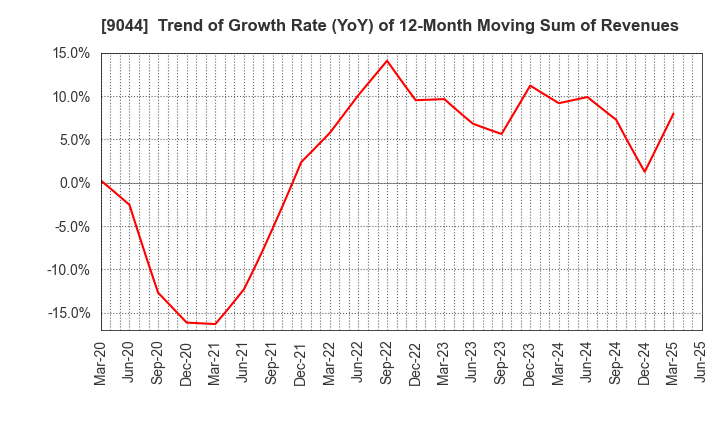 9044 Nankai Electric Railway Co.,Ltd.: Trend of Growth Rate (YoY) of 12-Month Moving Sum of Revenues