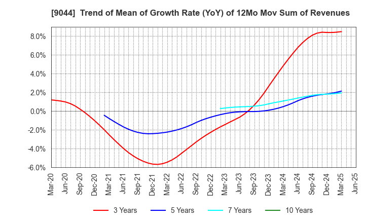 9044 Nankai Electric Railway Co.,Ltd.: Trend of Mean of Growth Rate (YoY) of 12Mo Mov Sum of Revenues