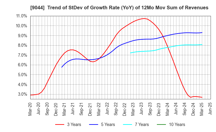 9044 Nankai Electric Railway Co.,Ltd.: Trend of StDev of Growth Rate (YoY) of 12Mo Mov Sum of Revenues
