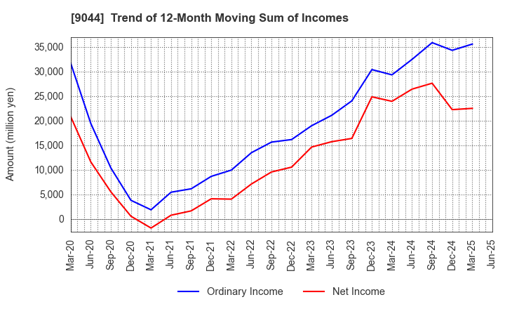 9044 Nankai Electric Railway Co.,Ltd.: Trend of 12-Month Moving Sum of Incomes