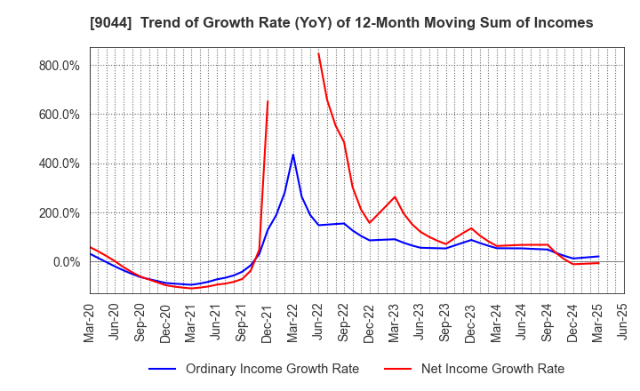 9044 Nankai Electric Railway Co.,Ltd.: Trend of Growth Rate (YoY) of 12-Month Moving Sum of Incomes