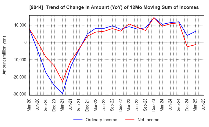 9044 Nankai Electric Railway Co.,Ltd.: Trend of Change in Amount (YoY) of 12Mo Moving Sum of Incomes