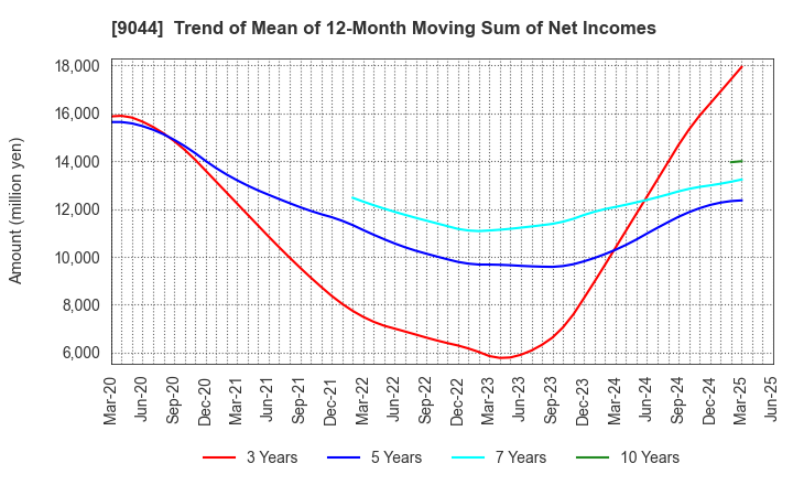 9044 Nankai Electric Railway Co.,Ltd.: Trend of Mean of 12-Month Moving Sum of Net Incomes