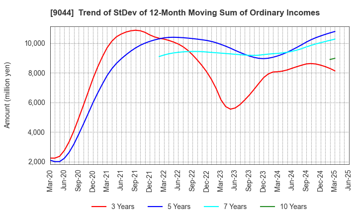 9044 Nankai Electric Railway Co.,Ltd.: Trend of StDev of 12-Month Moving Sum of Ordinary Incomes