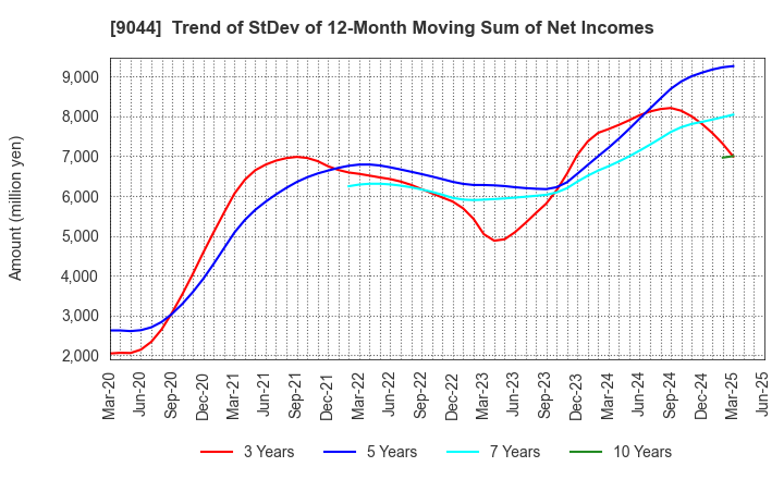 9044 Nankai Electric Railway Co.,Ltd.: Trend of StDev of 12-Month Moving Sum of Net Incomes