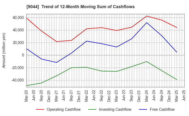 9044 Nankai Electric Railway Co.,Ltd.: Trend of 12-Month Moving Sum of Cashflows