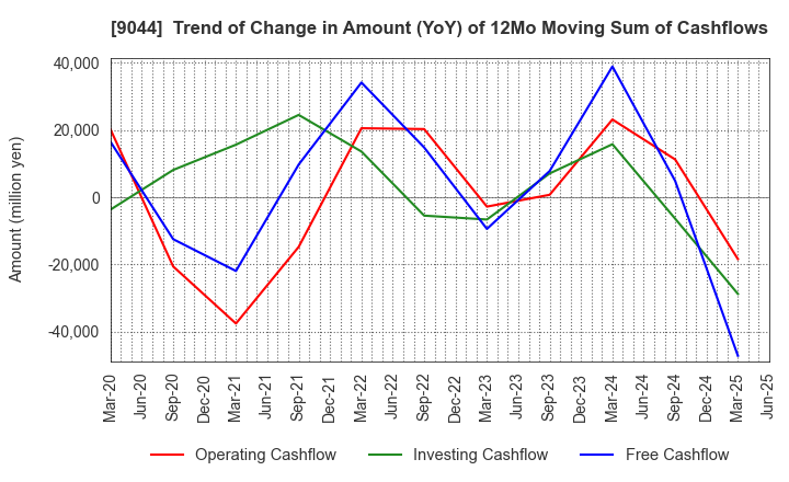9044 Nankai Electric Railway Co.,Ltd.: Trend of Change in Amount (YoY) of 12Mo Moving Sum of Cashflows