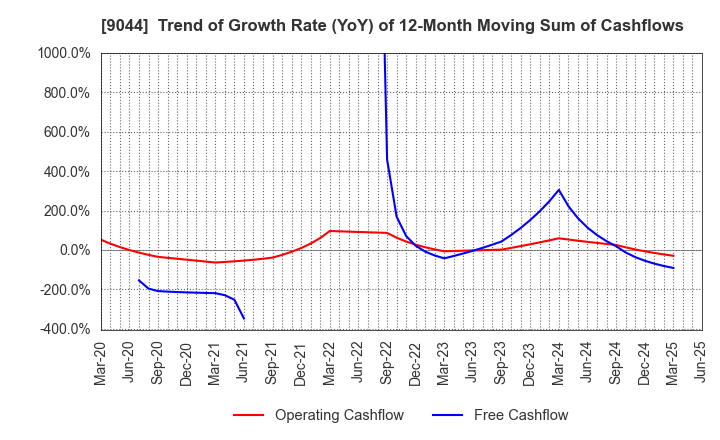 9044 Nankai Electric Railway Co.,Ltd.: Trend of Growth Rate (YoY) of 12-Month Moving Sum of Cashflows