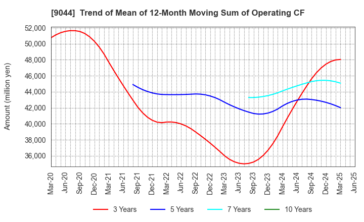 9044 Nankai Electric Railway Co.,Ltd.: Trend of Mean of 12-Month Moving Sum of Operating CF