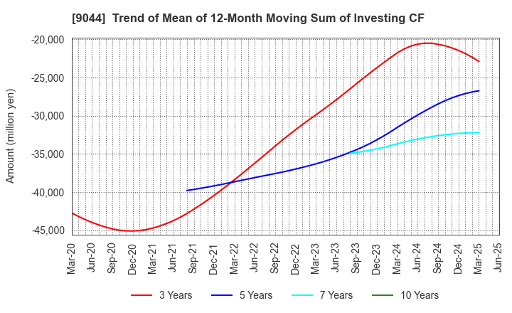 9044 Nankai Electric Railway Co.,Ltd.: Trend of Mean of 12-Month Moving Sum of Investing CF