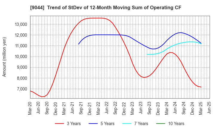 9044 Nankai Electric Railway Co.,Ltd.: Trend of StDev of 12-Month Moving Sum of Operating CF