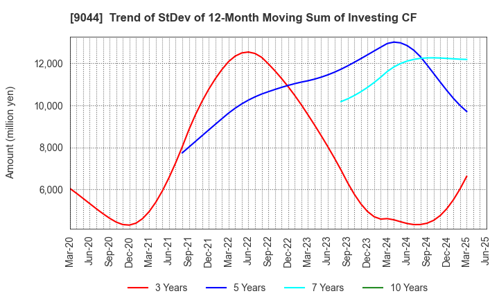 9044 Nankai Electric Railway Co.,Ltd.: Trend of StDev of 12-Month Moving Sum of Investing CF
