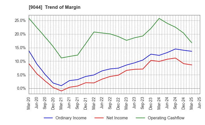 9044 Nankai Electric Railway Co.,Ltd.: Trend of Margin