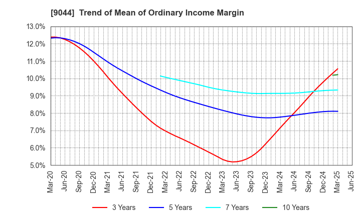 9044 Nankai Electric Railway Co.,Ltd.: Trend of Mean of Ordinary Income Margin