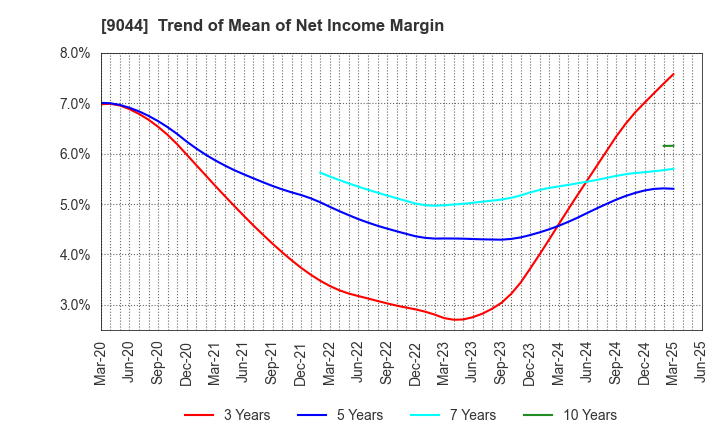 9044 Nankai Electric Railway Co.,Ltd.: Trend of Mean of Net Income Margin