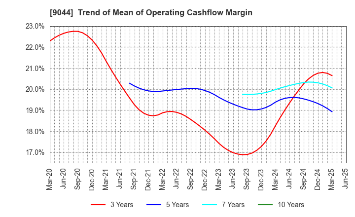 9044 Nankai Electric Railway Co.,Ltd.: Trend of Mean of Operating Cashflow Margin