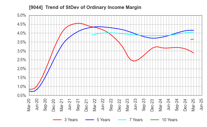 9044 Nankai Electric Railway Co.,Ltd.: Trend of StDev of Ordinary Income Margin