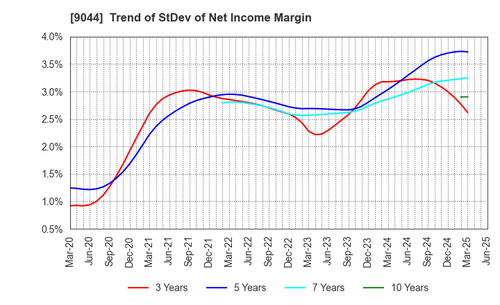 9044 Nankai Electric Railway Co.,Ltd.: Trend of StDev of Net Income Margin