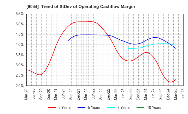9044 Nankai Electric Railway Co.,Ltd.: Trend of StDev of Operating Cashflow Margin