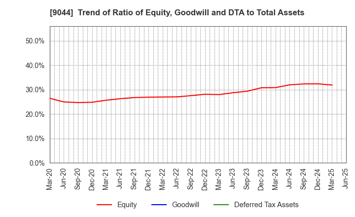 9044 Nankai Electric Railway Co.,Ltd.: Trend of Ratio of Equity, Goodwill and DTA to Total Assets