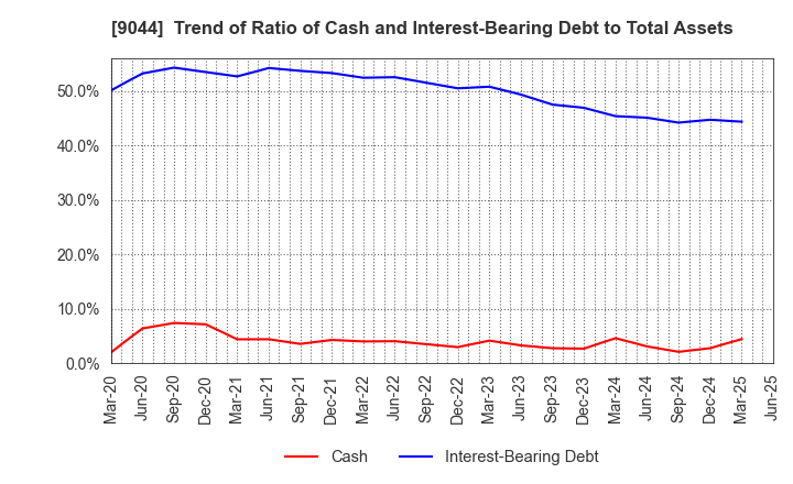 9044 Nankai Electric Railway Co.,Ltd.: Trend of Ratio of Cash and Interest-Bearing Debt to Total Assets