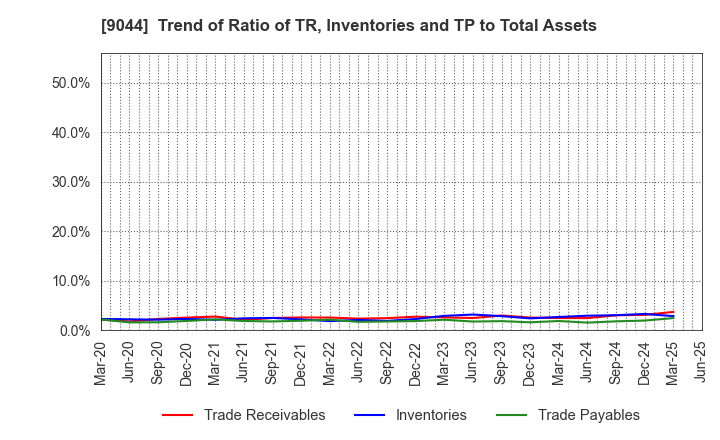 9044 Nankai Electric Railway Co.,Ltd.: Trend of Ratio of TR, Inventories and TP to Total Assets