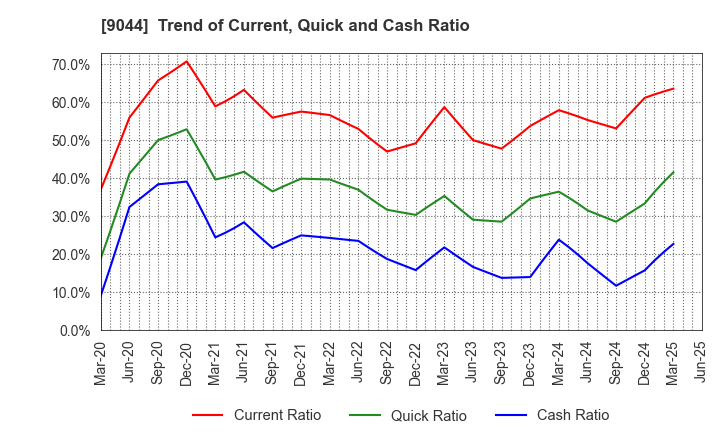 9044 Nankai Electric Railway Co.,Ltd.: Trend of Current, Quick and Cash Ratio