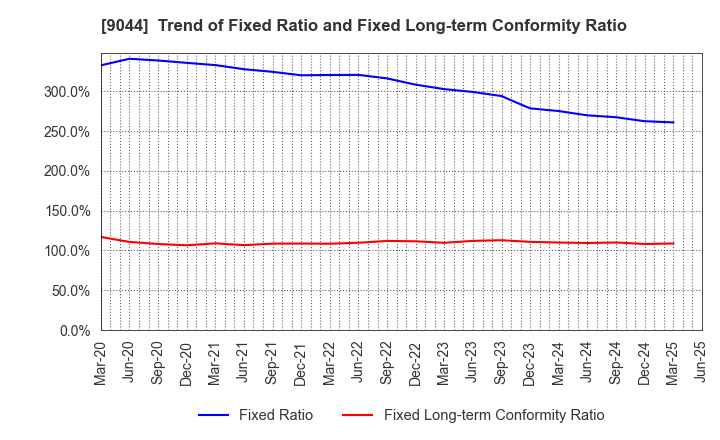 9044 Nankai Electric Railway Co.,Ltd.: Trend of Fixed Ratio and Fixed Long-term Conformity Ratio
