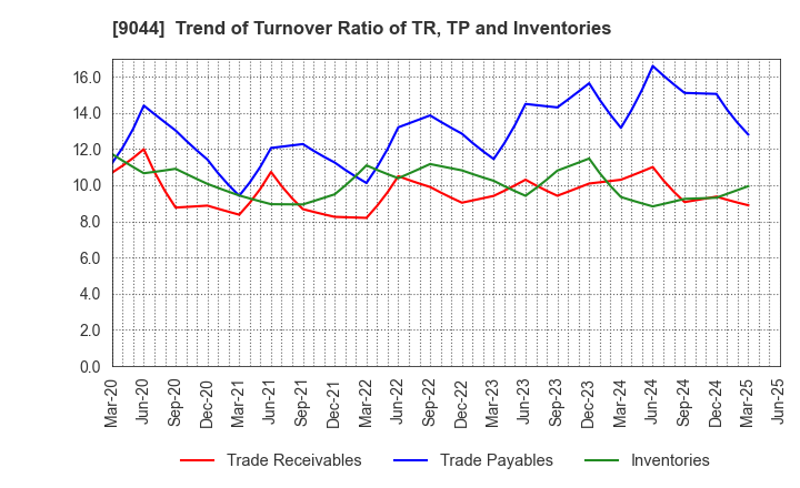 9044 Nankai Electric Railway Co.,Ltd.: Trend of Turnover Ratio of TR, TP and Inventories