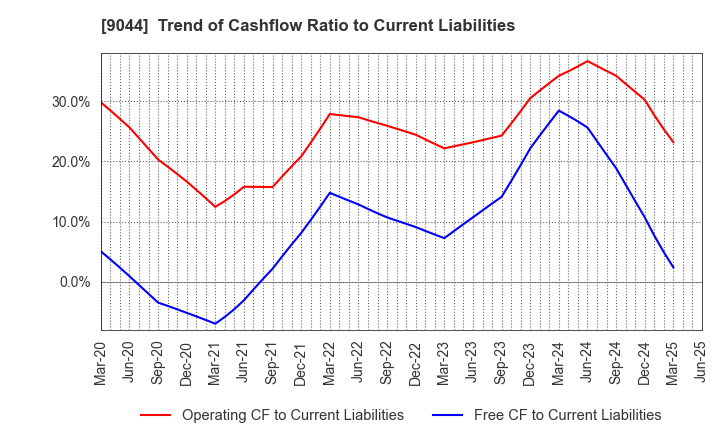 9044 Nankai Electric Railway Co.,Ltd.: Trend of Cashflow Ratio to Current Liabilities