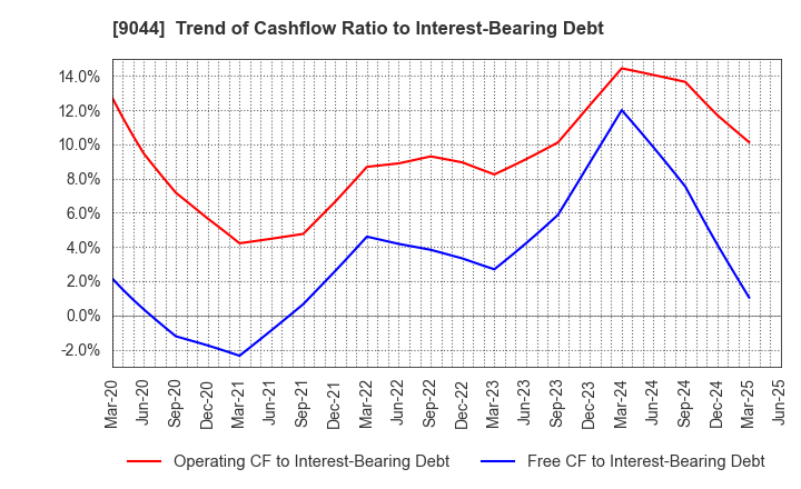 9044 Nankai Electric Railway Co.,Ltd.: Trend of Cashflow Ratio to Interest-Bearing Debt