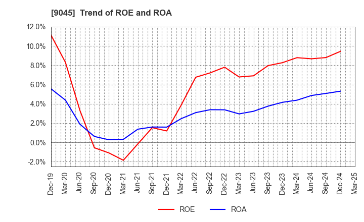 9045 Keihan Holdings Co.,Ltd.: Trend of ROE and ROA