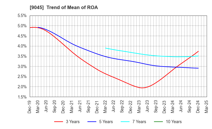 9045 Keihan Holdings Co.,Ltd.: Trend of Mean of ROA