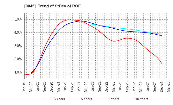 9045 Keihan Holdings Co.,Ltd.: Trend of StDev of ROE