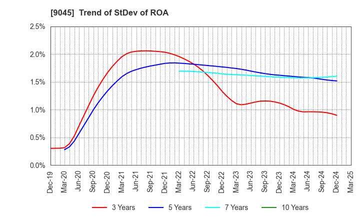 9045 Keihan Holdings Co.,Ltd.: Trend of StDev of ROA