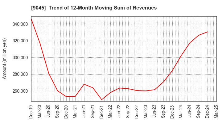 9045 Keihan Holdings Co.,Ltd.: Trend of 12-Month Moving Sum of Revenues