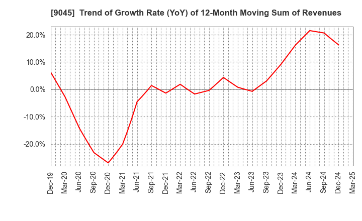 9045 Keihan Holdings Co.,Ltd.: Trend of Growth Rate (YoY) of 12-Month Moving Sum of Revenues
