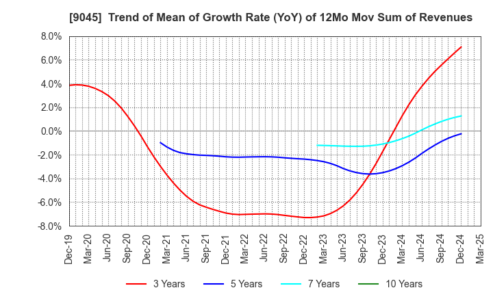 9045 Keihan Holdings Co.,Ltd.: Trend of Mean of Growth Rate (YoY) of 12Mo Mov Sum of Revenues
