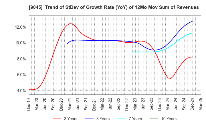 9045 Keihan Holdings Co.,Ltd.: Trend of StDev of Growth Rate (YoY) of 12Mo Mov Sum of Revenues