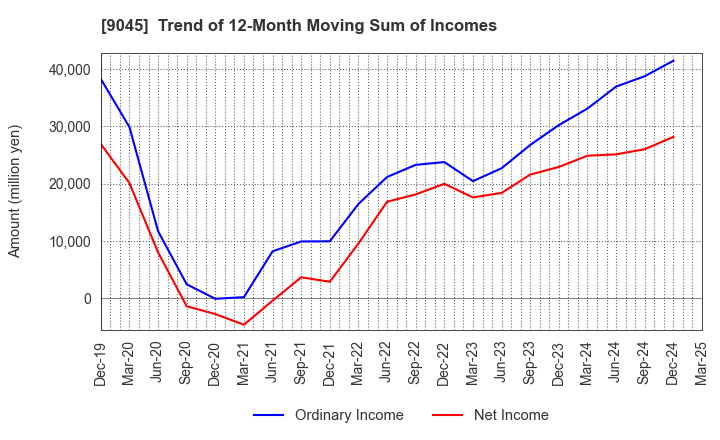 9045 Keihan Holdings Co.,Ltd.: Trend of 12-Month Moving Sum of Incomes