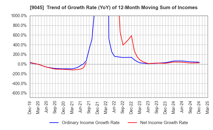 9045 Keihan Holdings Co.,Ltd.: Trend of Growth Rate (YoY) of 12-Month Moving Sum of Incomes