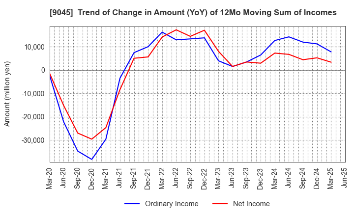9045 Keihan Holdings Co.,Ltd.: Trend of Change in Amount (YoY) of 12Mo Moving Sum of Incomes