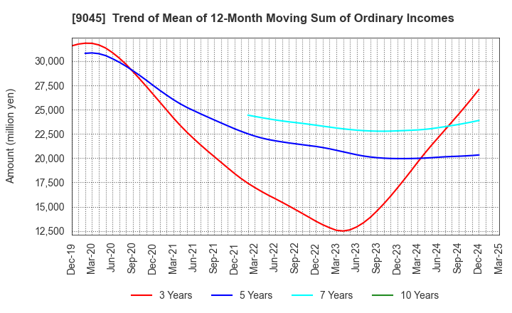 9045 Keihan Holdings Co.,Ltd.: Trend of Mean of 12-Month Moving Sum of Ordinary Incomes