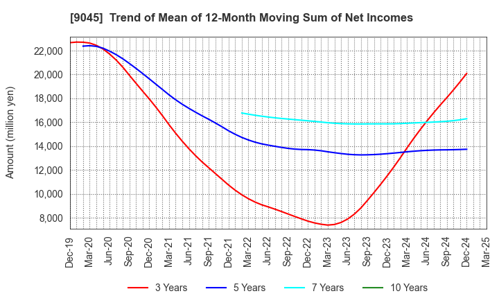 9045 Keihan Holdings Co.,Ltd.: Trend of Mean of 12-Month Moving Sum of Net Incomes