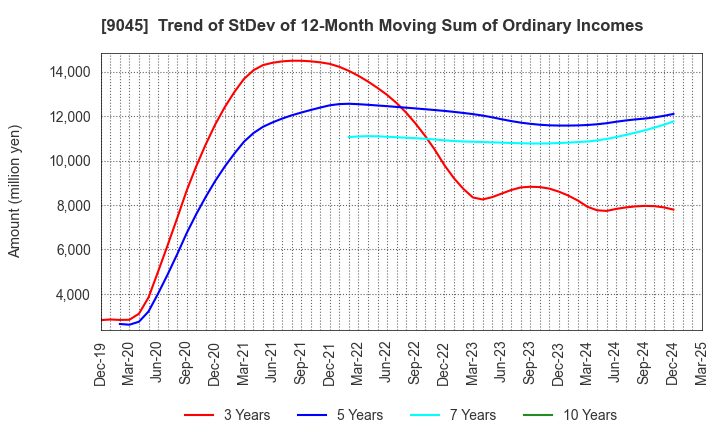 9045 Keihan Holdings Co.,Ltd.: Trend of StDev of 12-Month Moving Sum of Ordinary Incomes