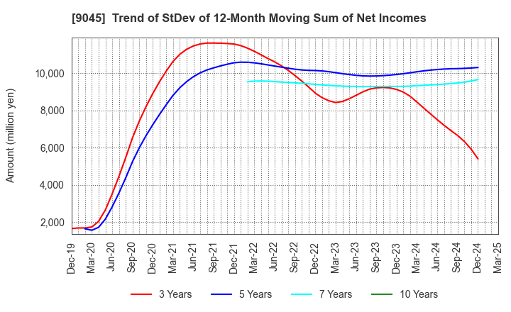 9045 Keihan Holdings Co.,Ltd.: Trend of StDev of 12-Month Moving Sum of Net Incomes
