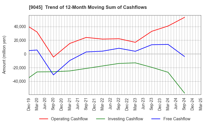 9045 Keihan Holdings Co.,Ltd.: Trend of 12-Month Moving Sum of Cashflows